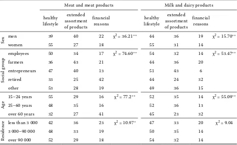Table 1. Reasons of changes in consumption of meat and meat products and milk and dairy products(% of respondents)