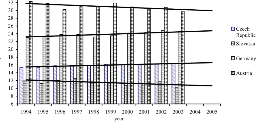 Figure 1. Development and trend of development of the average year wine consumption in the Czech Republic, in Slo-vakia, in Germany, and in Austria (litres per inhabitant)