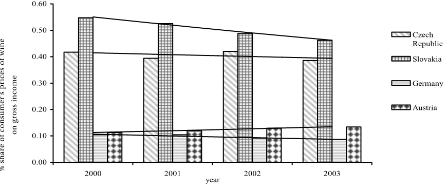 Figure 2. The development and the trend of development of the average year consumer’s prices of wine in the Czech Republic, in Slovakia, in Germany, and in Austria in 2000–2003 (EUR per litre)
