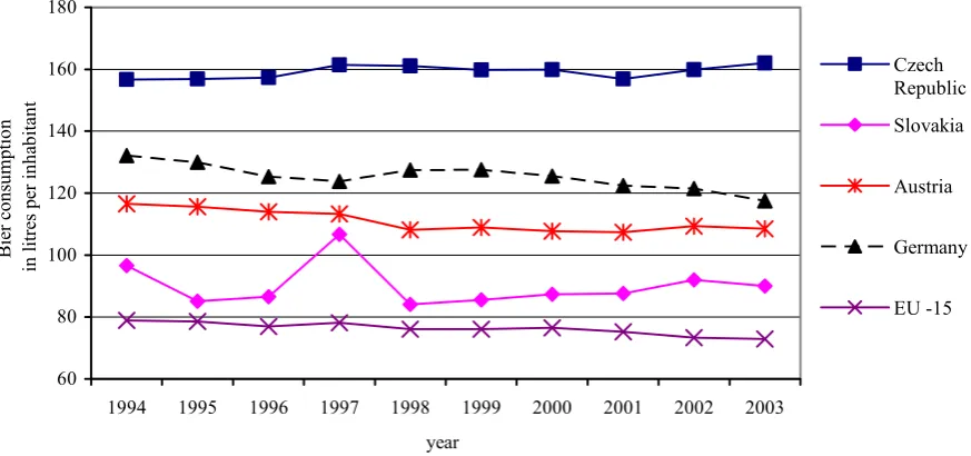 Figure 5. The development of the average bier consumption in the Czech Republic, in the Slovakia, in the Germany, in the Austria, and in the countries EU-15 in 1994–2003 (litres per inhabitant)