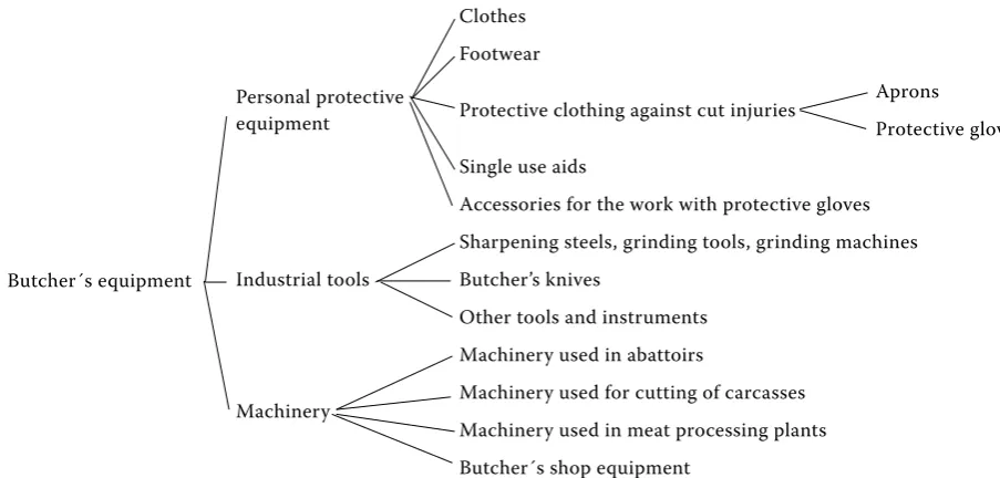 Figure 1. Butcher's equipment (Riedl 2005)