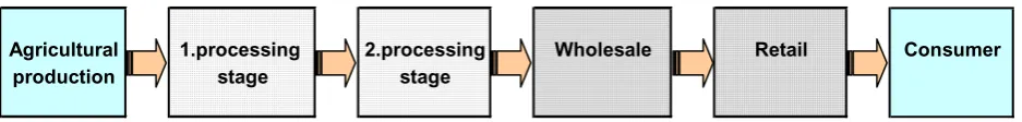 Figure 2. Methods of vertical coordination according to the degree of control over indi-