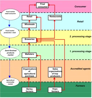 Figure 3. The scheme of the beer com-modity chain
