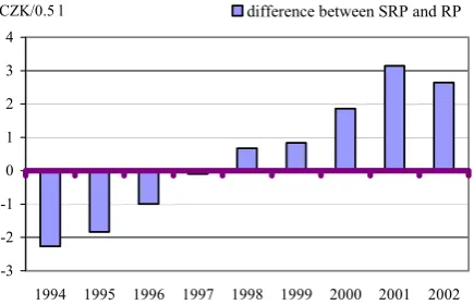 Figure 4. Results of the retail price simulation within the beer commodity chain