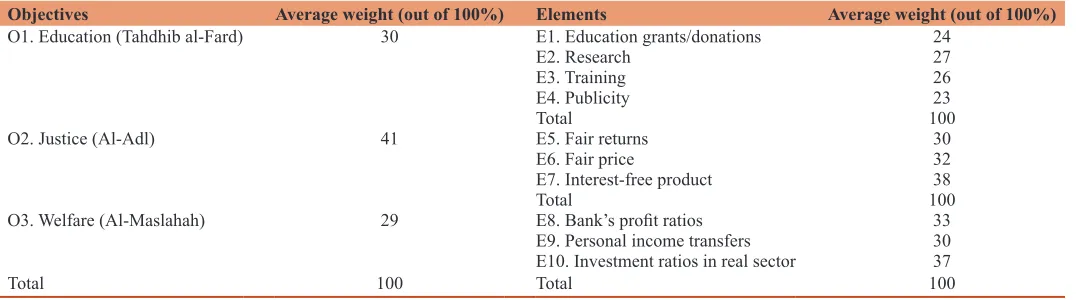 Table 2: Ascertaining preliminary weights ratio for process measures/outcome measures