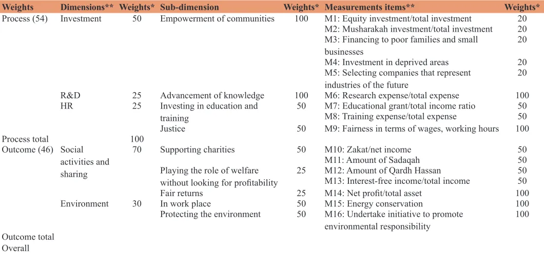 Table 3: Developed index for differentiated dimensions to measure CSR of IBs