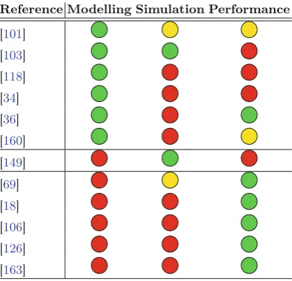 Table 2. Classiﬁcation of approaches according to their objective. The green colorrepresents that the work focuses strongly on that objective, and the red color representsopposite.