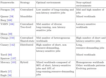 Table 3. Cluster scheduling approaches.