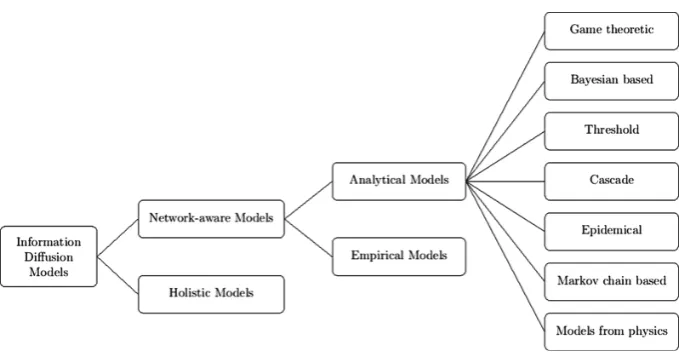 Fig. 4. Content/information diﬀusion models