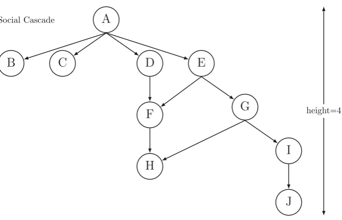 Fig. 1. The evolution of a social cascade in Twitter