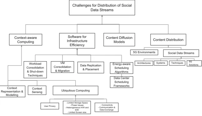 Fig. 2. Taxonomy of challenges for distribution of social data streams.
