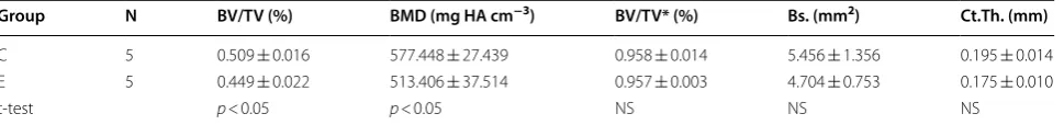 Table 1 Data of quantitative 2D analysis of compact bone tissue in mice from both groups