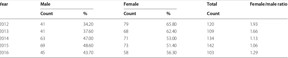 Table 1 Numbers of attempts concerning each sex in each year and the respective female-to-male ratio for absolute raw numbers