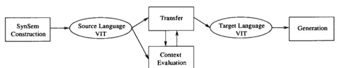 Figure 2. Excerpt from Verbmobil system architecture.