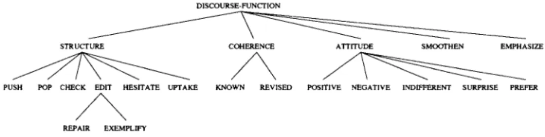 Figure 1. Taxonomy of discourse functions.