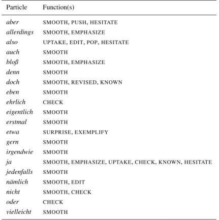 Table I. Frequent German particles and their discourse functions Particle Function(s)