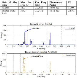 Fig. 3.DWT-Energy plot for Healthy and shorted fault Conditions