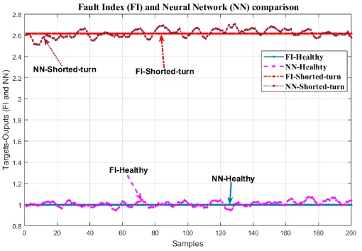 Fig. 10.NN and FI comparison for any other data, e.g (200 sample) ofboth machine with healthy and shorted-turn conditions each