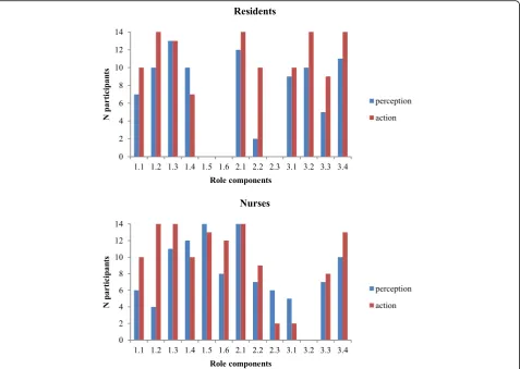Fig. 1 Number of participants having expressed each role component as perceptions in interviews and as actions in simulations