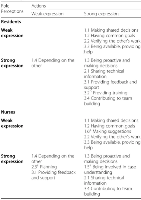 Table 3 Qualitative evaluation of the concordance strength ofrole components