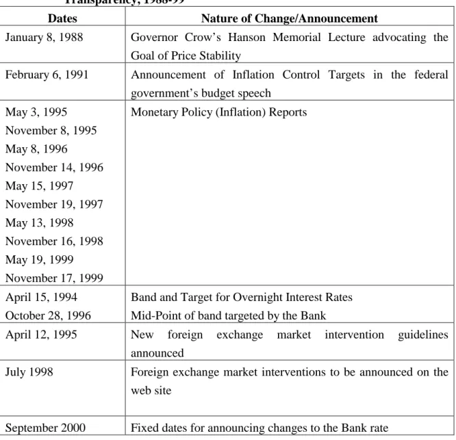 Table 1: Chronology of Changes in The Bank of Canada’s Accountability and Transparency, 1988-99