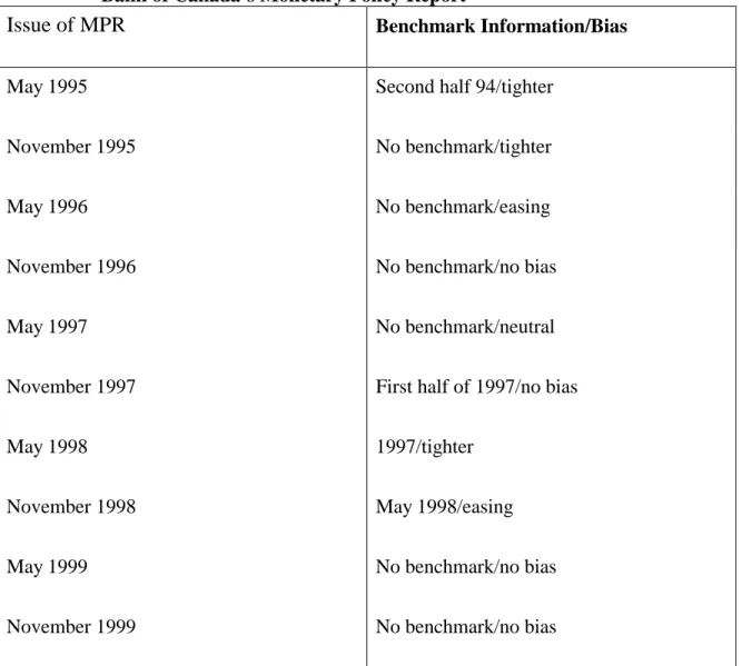 Table 2: Commentary on the Monetary Conditions Index in the Bank of Canada’s Monetary Policy Report