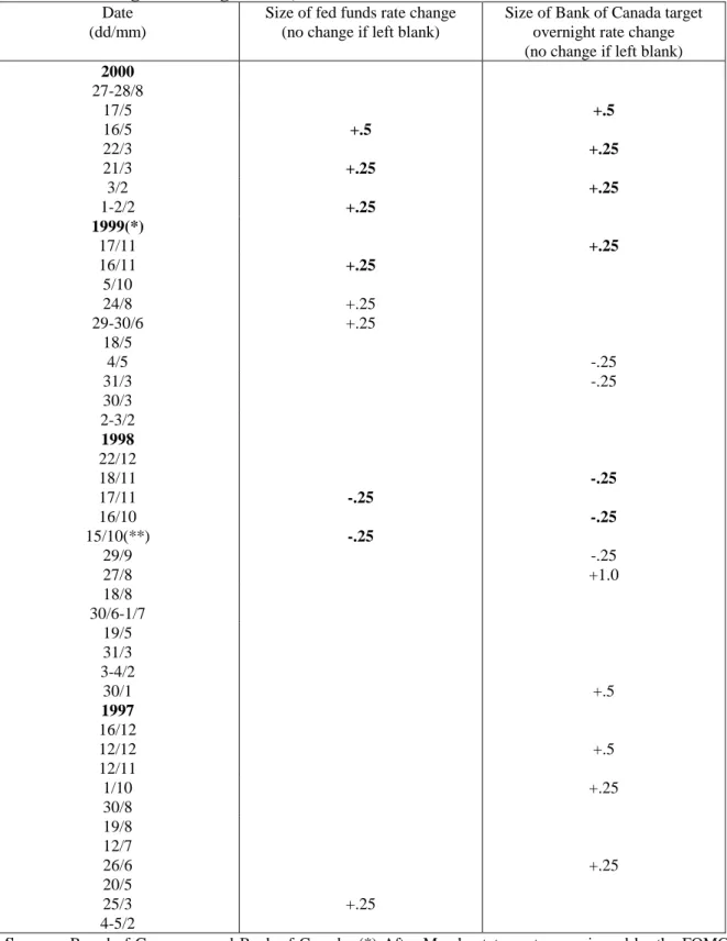 Table 3:  Changes in the Federal Reserve Funds Rate and the Bank of Canada Target Overnight Rate, 1997-2000