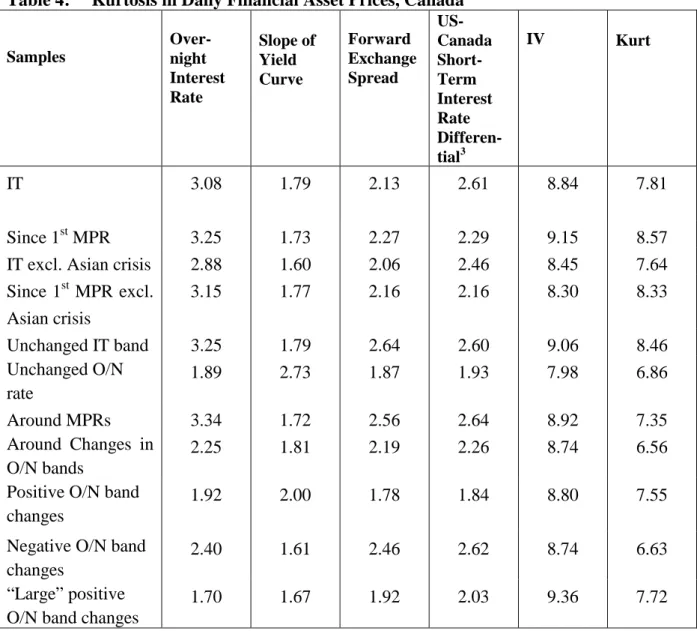 Table 4:  Kurtosis in Daily Financial Asset Prices, Canada Samples  Over-night Interest Rate Slope ofYieldCurve Forward ExchangeSpread  US-CanadaShort-Term Interest Rate  Differen-tial 3 IV Kurt IT 3.08 1.79 2.13 2.61 8.84 7.81 Since 1 st  MPR 3.25 1.73 2.