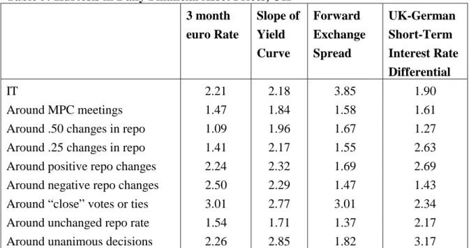 Table 5: Kurtosis in Daily Financial Asset Prices, UK 3 month euro Rate Slope ofYield Curve Forward ExchangeSpread UK-GermanShort-Term Interest Rate Differential IT 2.21 2.18 3.85 1.90 Around MPC meetings 1.47 1.84 1.58 1.61