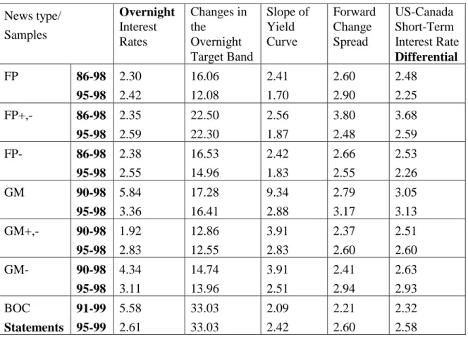 Table 6: Kurtosis in Daily Financial Asset Prices: The Impact of Press Reports, 1986-1998 News type/ Samples OvernightInterest Rates Changes intheOvernight Target Band Slope ofYieldCurve ForwardChangeSpread US-Canada Short-Term Interest RateDifferential FP