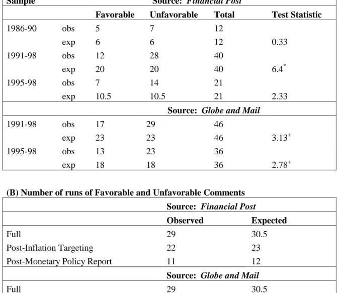 Table 7:  Non-Parametric Tests of Public Commentary on Bank of Canada Policy