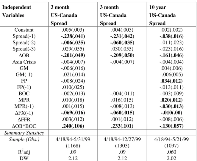 Table 8: Interest Rate Spread and the Impact of Monetary Policy “Surprises”, 1994-99 Independent Variables 3 month US-Canada Spread 3 month US-CanadaSpread 10 year US-CanadaSpread Constant .005(.003) .004(.003) .002(.002) Spread(-1) -.238(.041) -.231(.042)