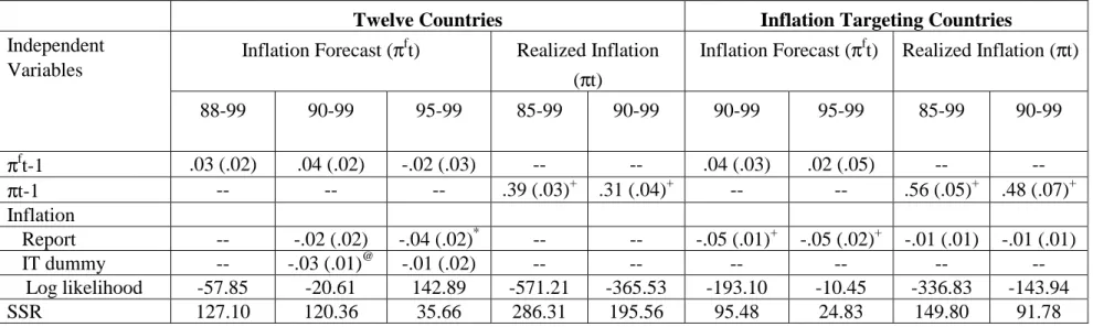 Table 9:  Pooled Cross-Section Time Series Estimates: Monthly Data, 1988-99