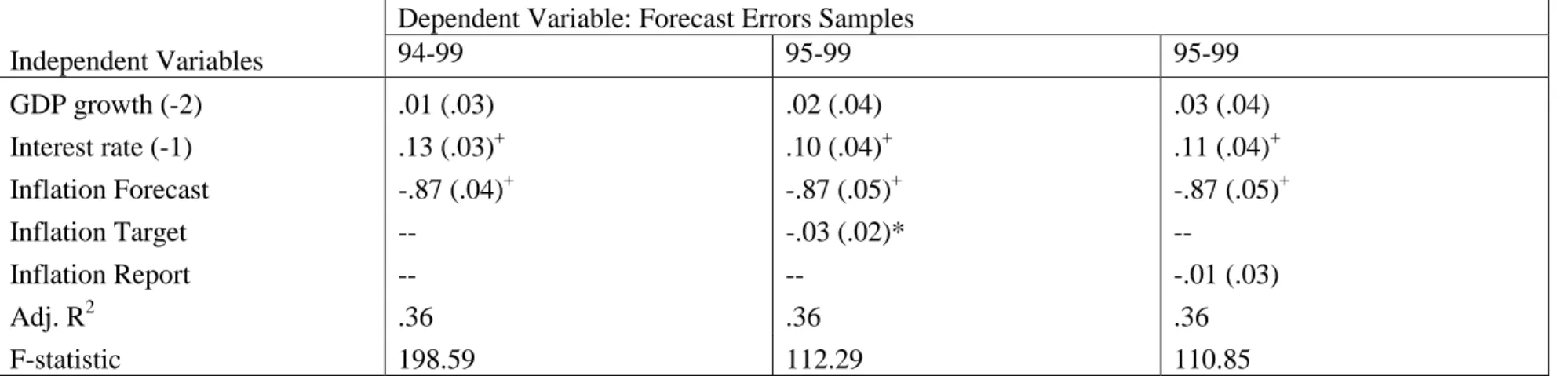 Table 10: The Determinants of Inflation Forecast Errors