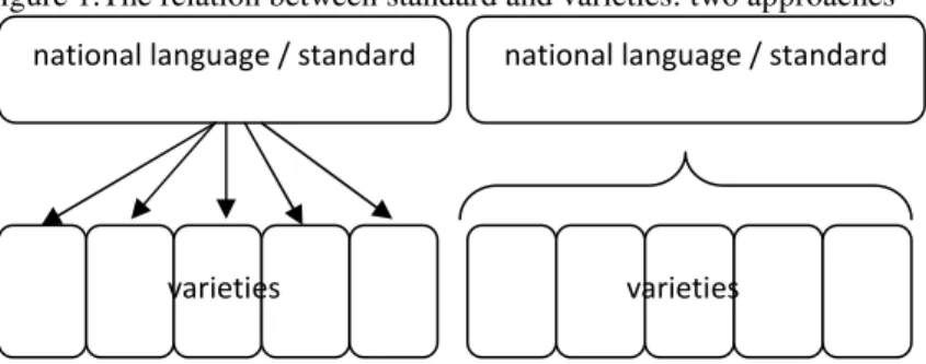 Figure 1.The relation between standard and varieties: two approaches 