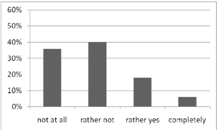 Figure 5. (2) “It is strange for me when somebody speaks in dialect” 