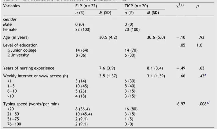 Table 2 Comparison of the nurses’ knowledge scores between programmes (N = 42)
