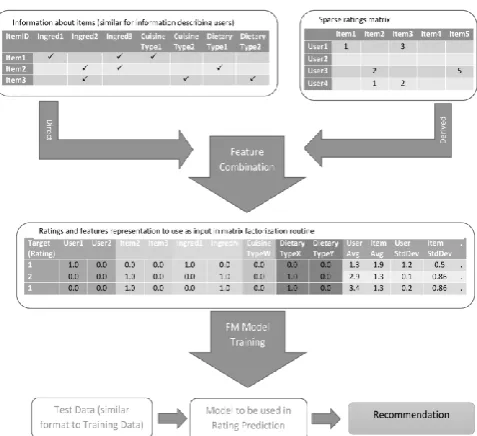 Fig. 1.  Representing a recommendation problem with real valued feature vectors  