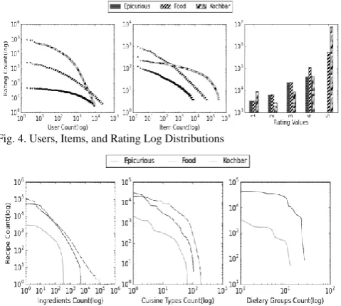 Fig. 4. Users, Items, and Rating Log Distributions 