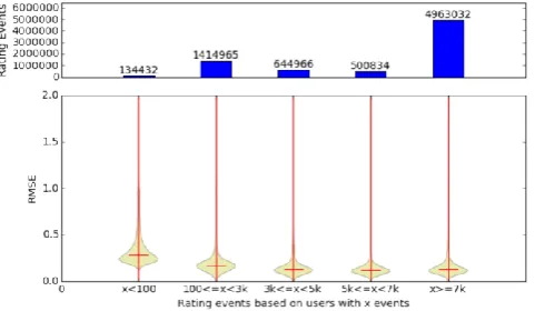 Fig. 8. Kochbar dataset users grouped by number of rating events 