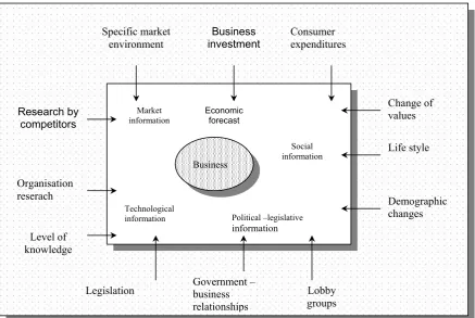 Figure 2. External environment analysis model Source: Hron 2003