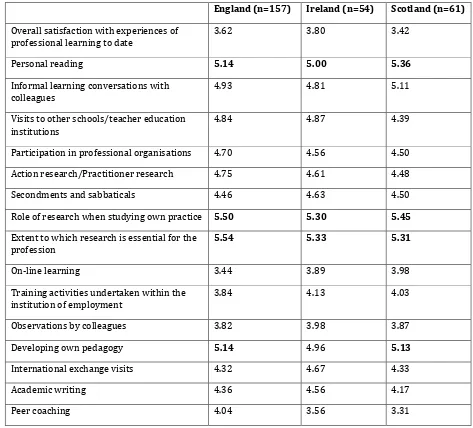 Table 2: Professional learning activities valued by teacher educators (expressed as mean value 1–6) 