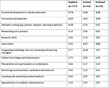Table 4: Influential factors determining teacher educators’ engagement in professional learning