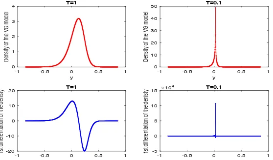 Figure 1.: Density functions (top) of the VG model and their ﬁrst derivative (bottom)