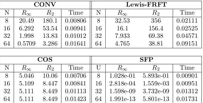 Table 3.: Comparison of the CONV, Lewis-FRFT, COS and SFP methods in error convergence and CPUtime for pricing European deep at/in/out-of-the-money put options under the BSM model