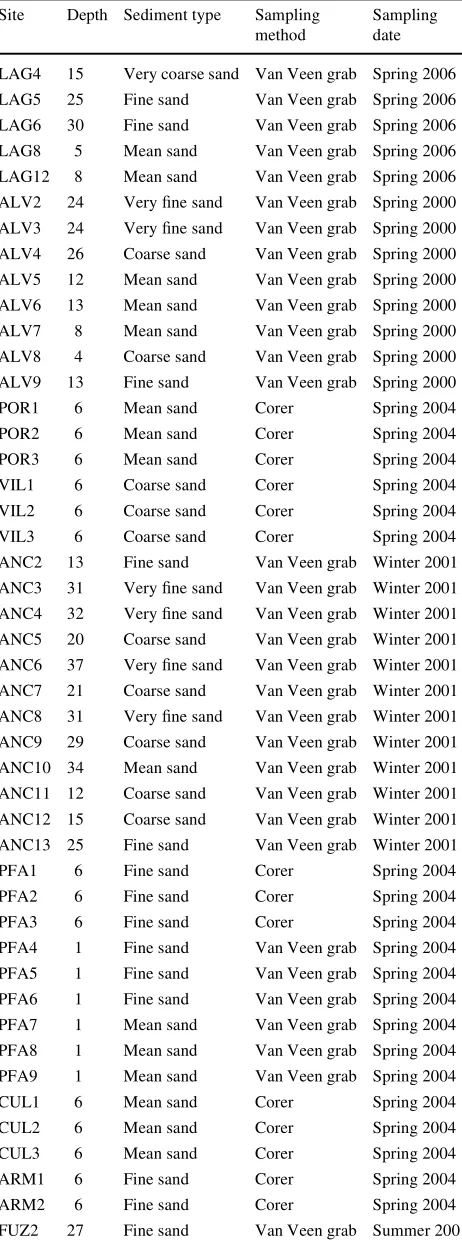 Table 1 Information on depth, sediment type, sampling method anddate for all sites analyzed in the present study