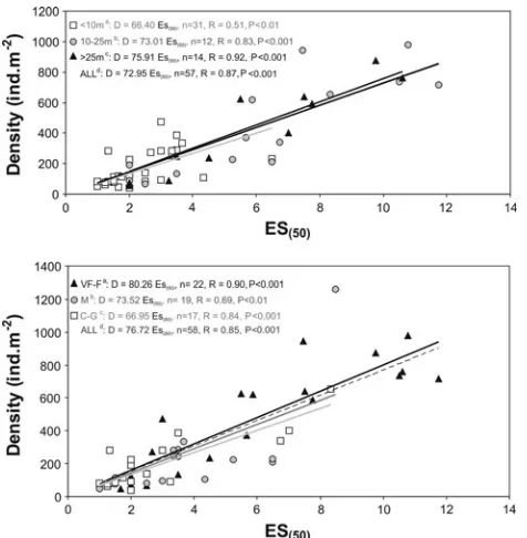 Fig. 2 Relationships between density ((ESD, ind. m¡2) and diversity(50) = estimated number of amphipod taxa in a subsample of 50individuals) for diVerent depth levels (above) and sediment types(below)