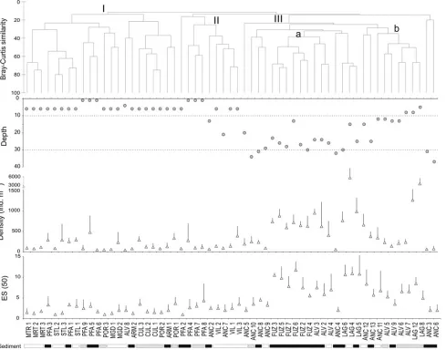 Fig. 3 Cluster diagram of sampling stations with the respective depth, sediment classiWcation, density (+SD) and estimated number of species(ES(50) + SD)