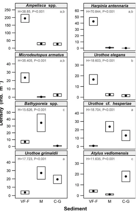 Fig. 4 Boxplotsbetween <10 and >25 m depth; 10–25 m and >25 m depth, diamphipod taxa with a signi showing mean density and standard error (box) for theWcant relationship with depth