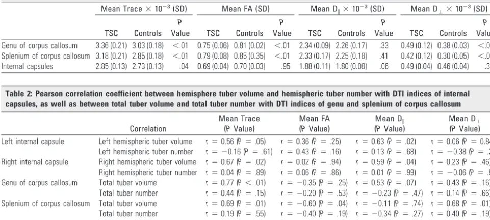 Table 1: Mean trace, FA, D�, and D� of the genu and splenium of corpus callosum and internal capsules of patients with TSC and controls